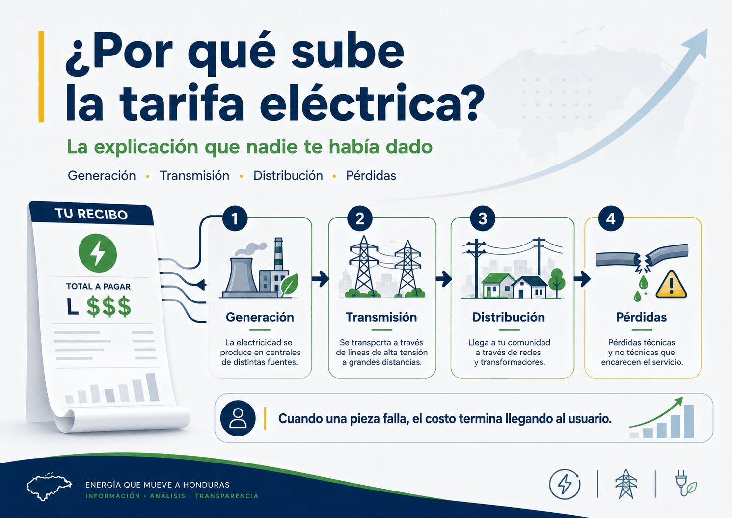 ¿Por qué sube la tarifa eléctrica? La explicación que nadie te había dado